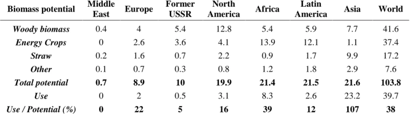 Table 1.1: Distribution and consumption of biomass by regions, 10 3  PJ/year [7]  Biomass potential  Middle 