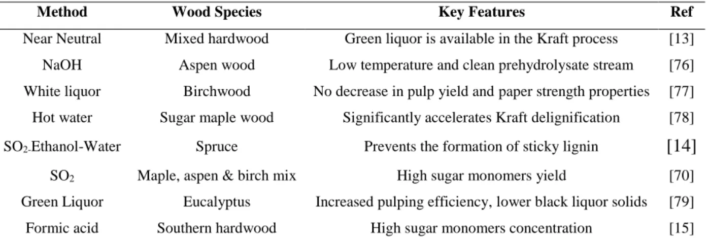 Table 1.5: Some proposed methods for hemicelluloses extraction in forest biorefineries 