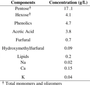 Table 1.6: Composition of mixed maple aspen prehydrolysate solution [80]  Components  Concentration (g/L)  Pentose ┼ 17 .1  Hexose ┼ 4.1  Phenolics  4.7  Acetic Acid  3.8  Furfural  0.7  Hydroxymethylfurfural  0.09  Lipids  0.2  Na  0.02  Ca  0.15  K  0.04 
