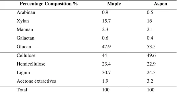 Table 2.2: Composition of wood species used for generating prehydrolysate solutions  Percentage Composition %  Maple  Aspen 