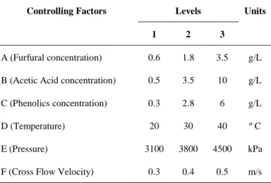 Table 3.2: Experimental design of six controlling factors with three levels  
