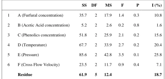 Table 3.4: ANOVA table: Impact of parameters on permeate flux 