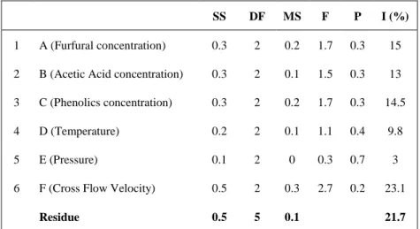 Table 3.5: ANOVA table: Impact of parameters on retention of sugars 