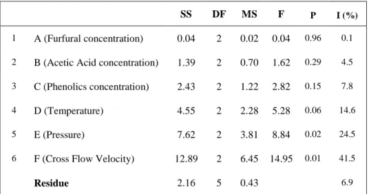 Table 3.7: ANOVA results for the parameters influencing flux reduction 