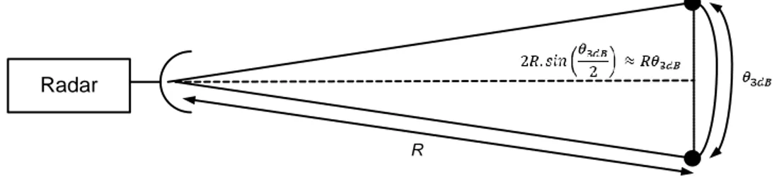 Figure 2-1: Angular resolution of radars is normally defined by the antenna beamwidth [13]