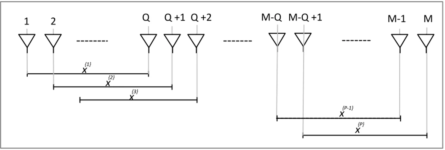 Figure 2-2: Spatial smoothing scheme in uniform linear arrays 