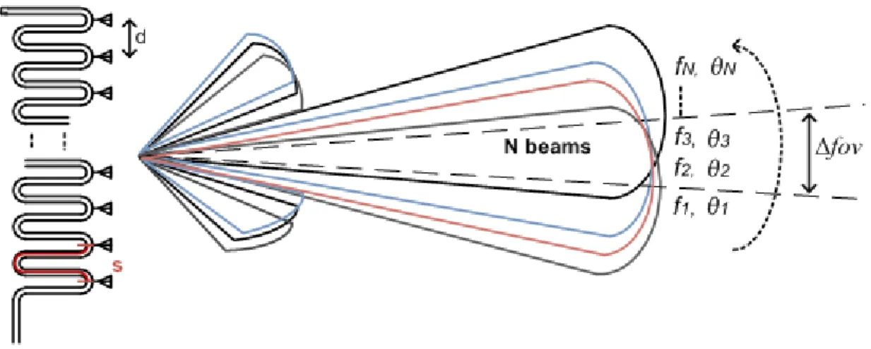 Figure 3-1: Schematic representation of a frequency scanning antenna and the process of  selecting N frequencies for which the main beam is in the 