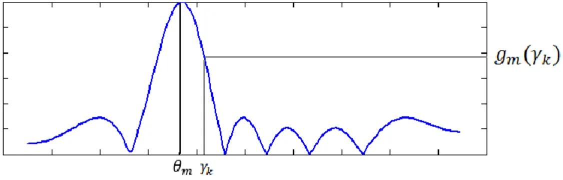 Figure 3-2: Two-way antenna gain pattern. 