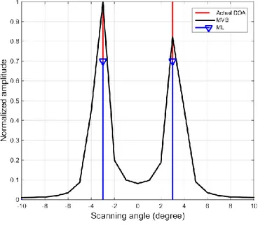 Figure 3-3: Results of applying the MVB method along with spatial smoothing.  a) SNR=20dB