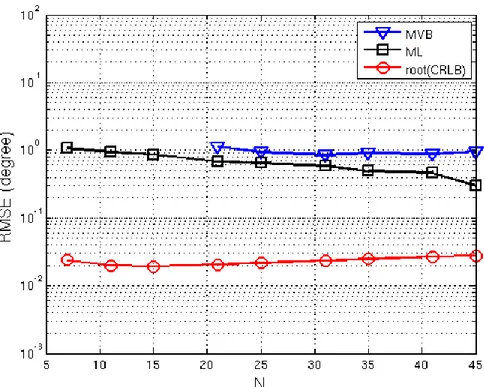 Figure 3-5: RMSE of target DOA estimation methods versus N, SNR=20dB, 
