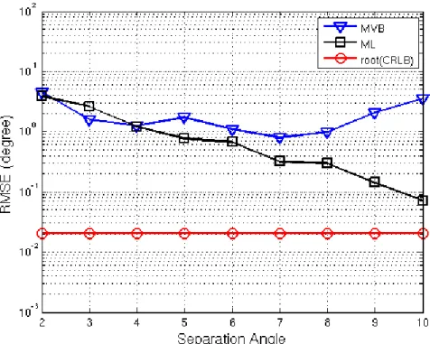 Figure 3-6: RMSE of target DOA estimation methods versus angular separation between two  targets SNR=20dB, and N= 21