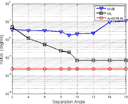 Figure 3-9: DOA estimation RMSE versus angular separation between two targets SNR=20dB,  and N= 31
