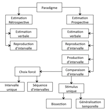 Figure  16 :  Adaptée  de  Grondin,  2010;  Principales  méthodes  utilisées  dans  la  littérature 