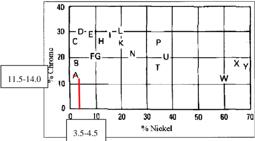 Figure 1-1 : Pourcentage de chrome et de nickel selon la nomenclature ACI pour les aciers de  fonderie [1]