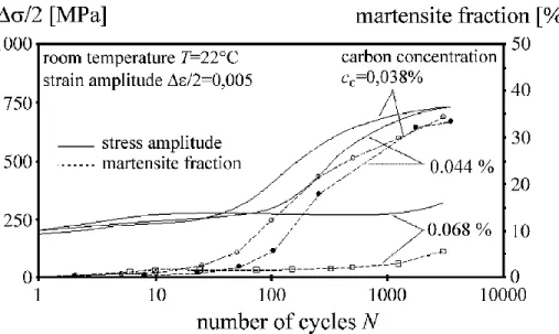 Figure 1-11 : Courbes de déformation cyclique pour trois différentes concentrations de carbone  d’un acier inoxydable austénitique AISI301 [62]