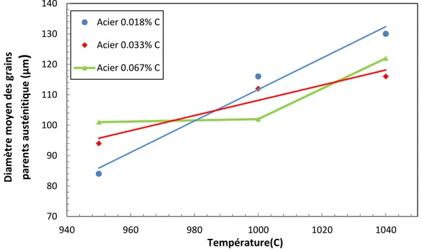 Figure 3-2 : Évolution de la taille moyenne des grains austénitiques en fonction de la  température d’austénitisation (1 h)