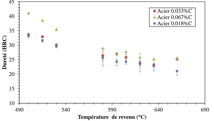 Figure 3-6 : Macrodureté HRC en fonction de la température de revenu pour les trois aciers  étudiés