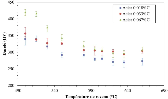 Figure 3-7 : Microdureté HV a une force de 100 gf en fonction de la température de revenu  pour les trois aciers étudiés