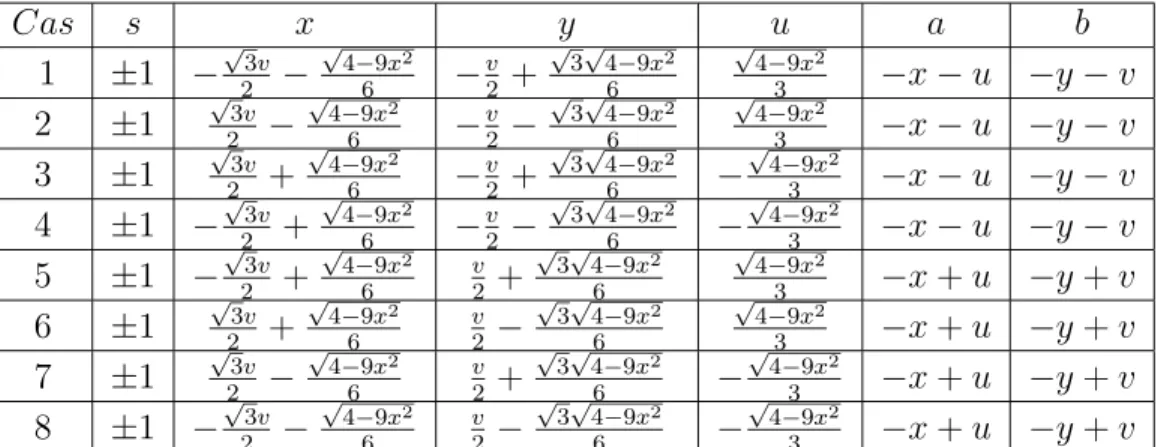 Tableau 3.2 Les huit solutions de manipulateur 5R sph´erique o`u v ∈ [− 2 3 , 2 3 ] et c, z, w et d calcul´es pour obtenir des vecteurs e i unitaires.