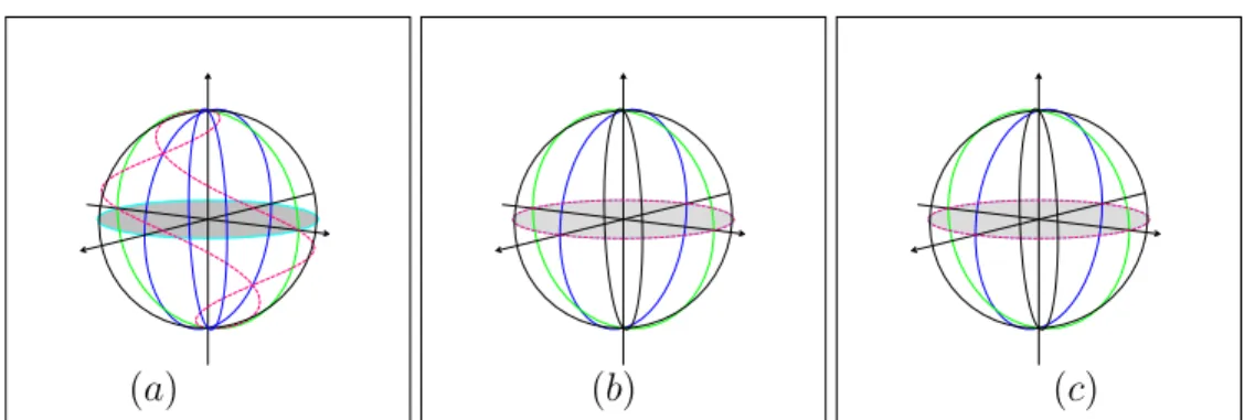 Figure 4.4 Parcours des points O i du manipulateur 6R isotrope : a) point O 4 ; b) point O 3 ; c) point O 2