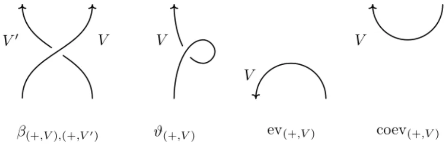 Figure 1. Braiding, twist, left evaluation and left coevaluation in Rib C .