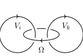 Figure 6. The C-colored ribbon tangles representing f ij − and f + jk . Therefore we have X j∈I S ij − S jk+ = Xj∈I tr C (f ij − )tr C (f jk+ ) = Xj∈I dim C (V j )tr C (f ij − ◦ f + jk ) = M ik