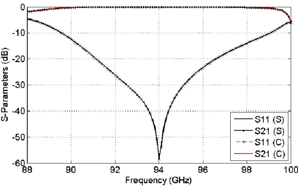 Figure  ‎ 2-6: The simulated (S) and calculated (C) S-Parameters of the Case II iSINRD guide bend