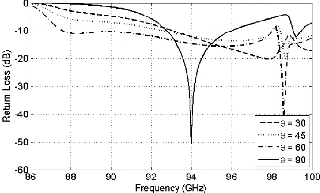 Figure  ‎ 2-10: Variation of the return loss with respect to the bend angle (Case I). 