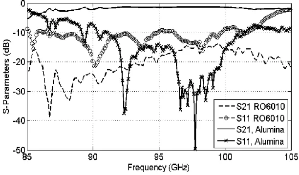 Figure  ‎ 2-19: Measured S-parameters for the circular via Alumina and RO6010 iSINRD guides