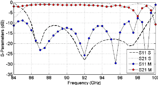 Figure  ‎ 2-26:  The  simulated  (S)  and  measured  (M)  results  of  the  case  II  iSINRD  bend.