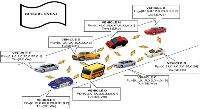 Figure 5.3 Transactions created by vehicles on a congested road segment due to a Special event