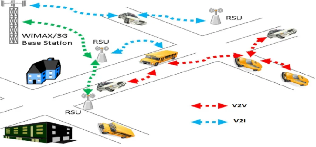 Figure 1.4 Vehicular ad hoc networks