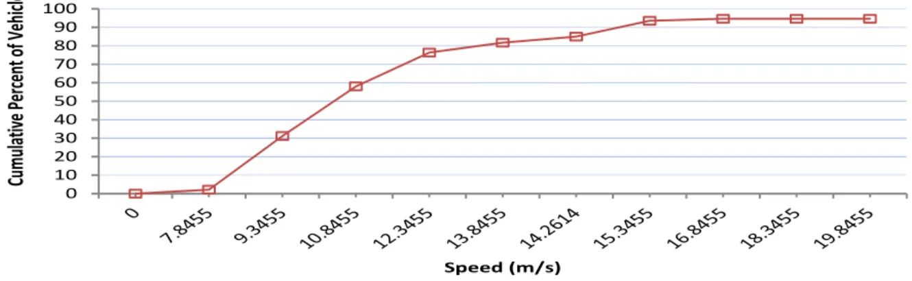 Figure 3.5 Cumulative speed distribution curve of a vehicle in the base scenario