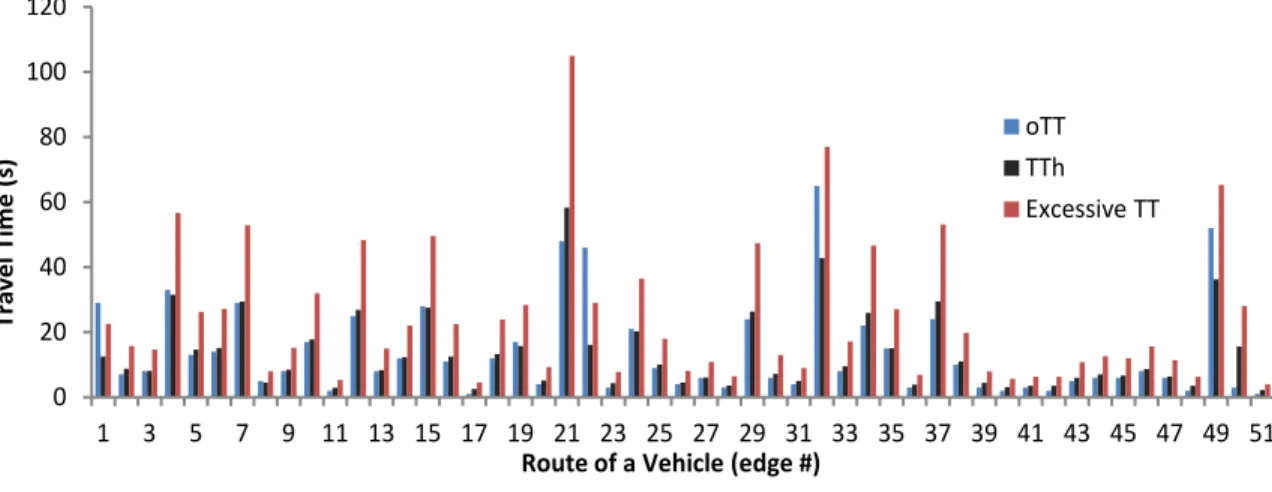 Figure 3.9 Trajectory travel time on edges of a route of a vehicle in the base scenario, c= 1.8