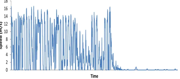 Figure 3.15 Variation of mean speed on an edge