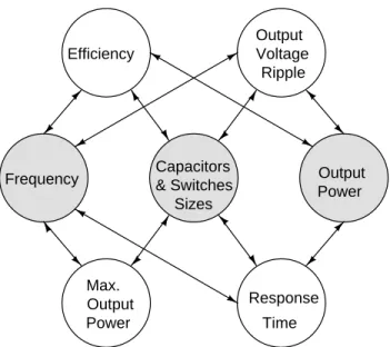 Figure 1.1 The SC DC-DC converter performance measurements and their dependence on the operating frequency, output power (output voltage and loading current) and sizes of the components