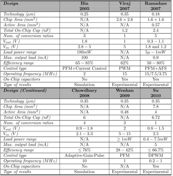 Table 2.1 Comparison of recent literature on step-down SC DC-DC converters