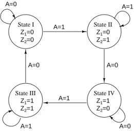 Figure 2.5 State ﬂow graph for a 2-bit counter that is level triggered by the input signal A.