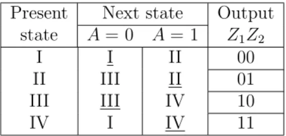 Table 2.3 2-bit counter ﬂow table. Present Next state Output state A = 0 A = 1 Z 1 Z 2