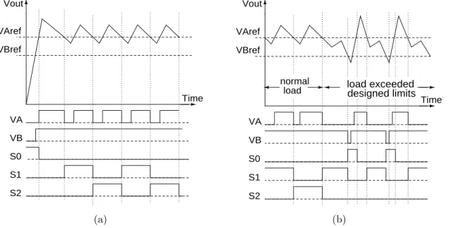 Figure 3.5 Timing diagram when the converter operates under: (a) regular load, (b) load that exceeds the limits.