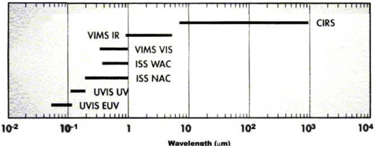 Figure 1.3 – Couverture spectrale des instruments de la palette de t´ el´ ed´ etection optique (UVIS, VIMS, ISS et CIRS) de la sonde Cassini
