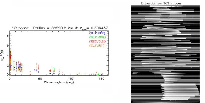 Figure 2.8 – Obtention d’une courbe de phase compl` ete ` a partir de l’extraction de la brillance dans plusieurs images