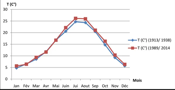 Figure 10 : Courbe des températures moyennes mensuelles maximales et minimales pour les  deux séries ancienne et récentes