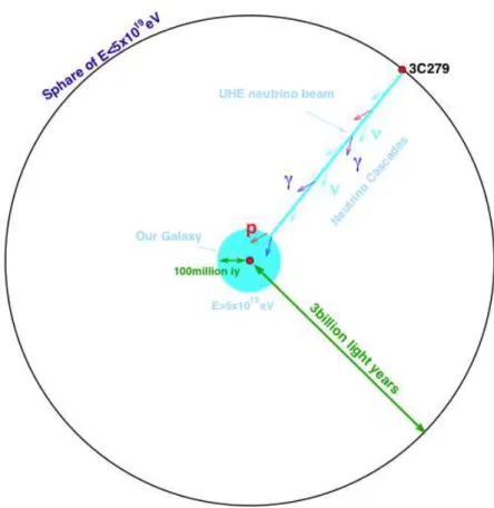 Fig. 1.7 – Sch´ema du sc´enario Z-burst pour une source (3C279). (extrait de [ 23 ]) r´ef´erences traitent ceci, notamment [ 22 , 24 ] et [ 25 ].