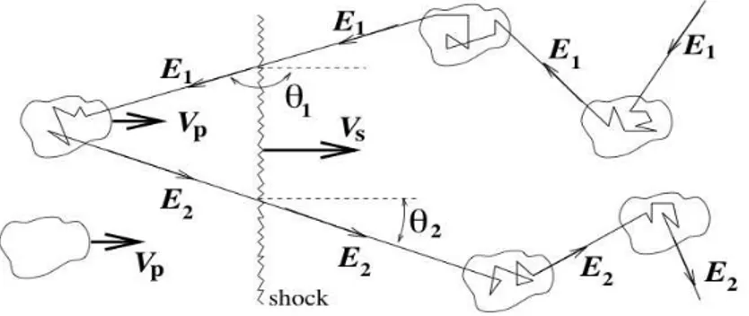Fig. 1.11 – Interaction d’un cosmique d’´energie E 1 avec un choc se d´epla¸cant `a la vitesse V S .