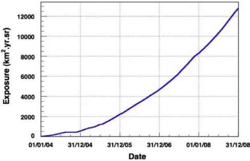 Fig. 2.16 – ´ Evolution de l’exposition int´egr´ee, entre le 1er janvier 2004 et le 31 d´ecembre 2008.