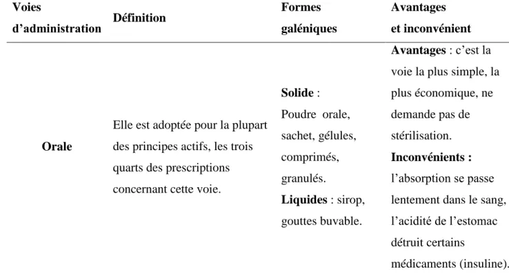 Tableau  III.  Classification  des  formes  galéniques  selon  la  voie  d‟administration  (Wouessi  D., 2011)