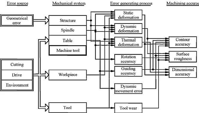 Figure 2.2 : Effets des sources d’erreurs dans les machines à commandes numériques  [Dornfeld et lee, 2008] 