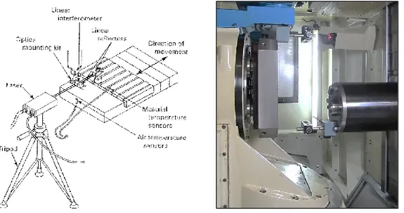 Figure 2.8 : Mesure de l’erreur de position d’un axe linéaire avec un interféromètre laser  [ASME B5.54-2005] 