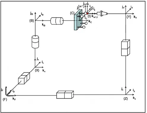 Figure 4.1: Nominal kinematic model of a five-axis machine tool with WCBXFZYST topology  [13] 